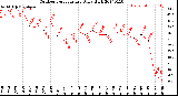 Milwaukee Weather Outdoor Temperature<br>Daily High