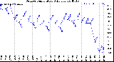 Milwaukee Weather Outdoor Temperature<br>Daily Low