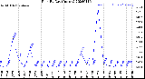 Milwaukee Weather Rain<br>By Day<br>(Inches)