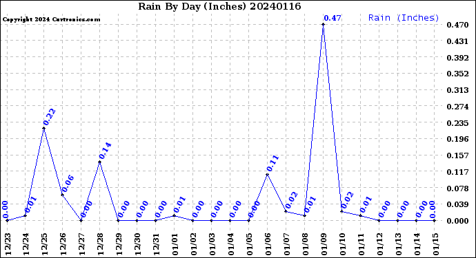 Milwaukee Weather Rain<br>By Day<br>(Inches)