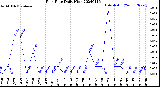 Milwaukee Weather Rain Rate<br>Daily High