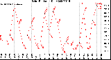 Milwaukee Weather Solar Radiation<br>Daily