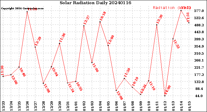 Milwaukee Weather Solar Radiation<br>Daily