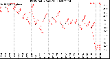 Milwaukee Weather THSW Index<br>Daily High