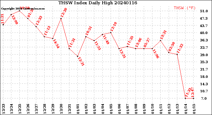 Milwaukee Weather THSW Index<br>Daily High