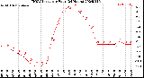 Milwaukee Weather THSW Index<br>per Hour<br>(24 Hours)