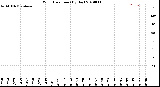 Milwaukee Weather Wind Direction<br>(By Day)