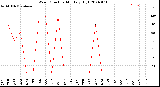 Milwaukee Weather Wind Direction<br>Monthly High