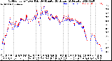 Milwaukee Weather Outdoor Temp / Dew Point<br>by Minute<br>(24 Hours) (Alternate)