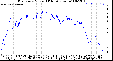 Milwaukee Weather Dew Point<br>by Minute<br>(24 Hours) (Alternate)