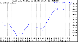 Milwaukee Weather Barometric Pressure<br>per Minute<br>(24 Hours)