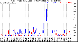 Milwaukee Weather Outdoor Rain<br>Daily Amount<br>(Past/Previous Year)