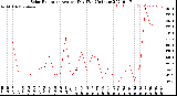 Milwaukee Weather Solar Radiation<br>Avg per Day W/m2/minute