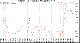 Milwaukee Weather Solar Radiation<br>per Day KW/m2