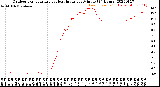 Milwaukee Weather Outdoor Temperature<br>vs Heat Index<br>per Minute<br>(24 Hours)