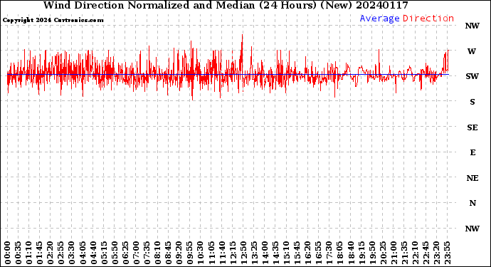 Milwaukee Weather Wind Direction<br>Normalized and Median<br>(24 Hours) (New)