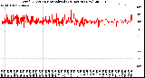 Milwaukee Weather Wind Direction<br>Normalized<br>(24 Hours) (New)