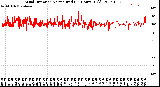 Milwaukee Weather Wind Direction<br>Normalized<br>(24 Hours) (Old)