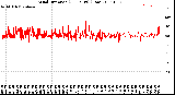 Milwaukee Weather Wind Direction<br>(24 Hours) (Raw)