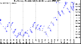 Milwaukee Weather Barometric Pressure<br>per Hour<br>(24 Hours)