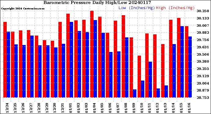 Milwaukee Weather Barometric Pressure<br>Daily High/Low