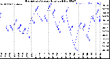 Milwaukee Weather Barometric Pressure<br>Daily High