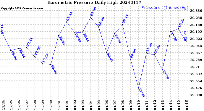 Milwaukee Weather Barometric Pressure<br>Daily High