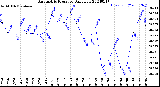 Milwaukee Weather Barometric Pressure<br>Daily Low