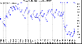 Milwaukee Weather Wind Chill<br>Daily Low