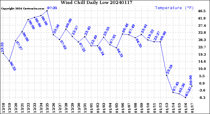 Milwaukee Weather Wind Chill<br>Daily Low