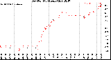 Milwaukee Weather Dew Point<br>(24 Hours)