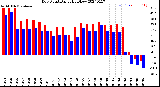 Milwaukee Weather Dew Point<br>Daily High/Low