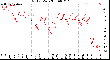 Milwaukee Weather Dew Point<br>Daily High