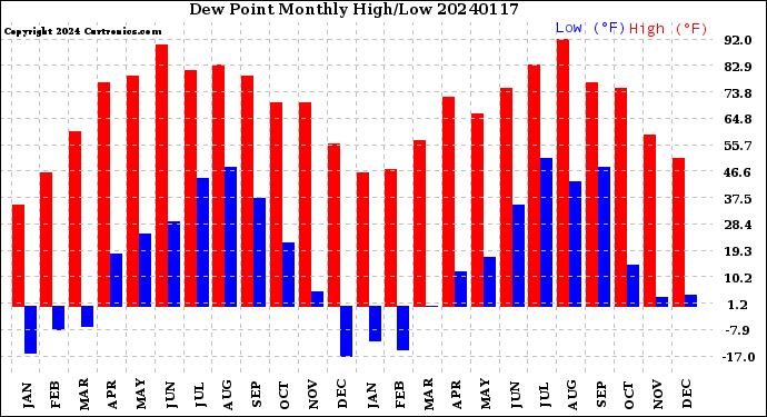 Milwaukee Weather Dew Point<br>Monthly High/Low