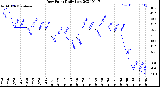 Milwaukee Weather Dew Point<br>Daily Low