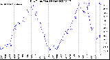 Milwaukee Weather Dew Point<br>Monthly Low