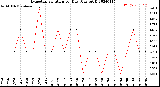 Milwaukee Weather Evapotranspiration<br>per Day (Ozs sq/ft)