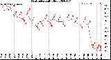 Milwaukee Weather Heat Index<br>Daily High