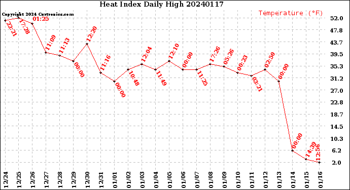 Milwaukee Weather Heat Index<br>Daily High