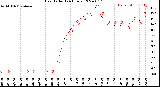 Milwaukee Weather Heat Index<br>(24 Hours)