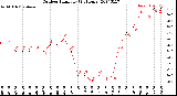 Milwaukee Weather Outdoor Humidity<br>(24 Hours)