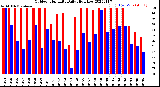 Milwaukee Weather Outdoor Humidity<br>Daily High/Low