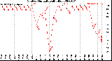 Milwaukee Weather Outdoor Humidity<br>Daily High