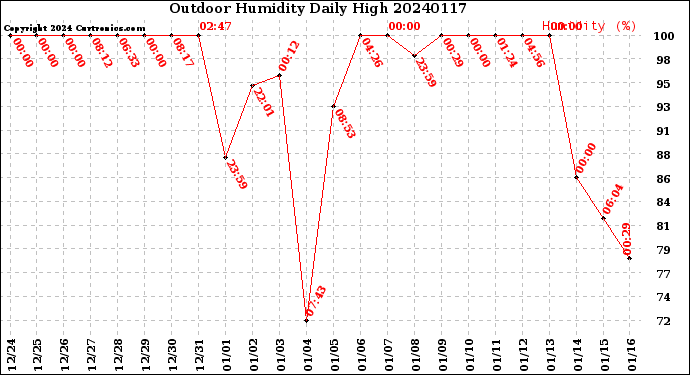 Milwaukee Weather Outdoor Humidity<br>Daily High