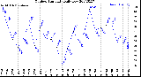 Milwaukee Weather Outdoor Humidity<br>Daily Low