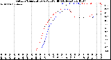 Milwaukee Weather Outdoor Temperature<br>vs Wind Chill<br>(24 Hours)