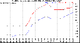 Milwaukee Weather Outdoor Temperature<br>vs Dew Point<br>(24 Hours)