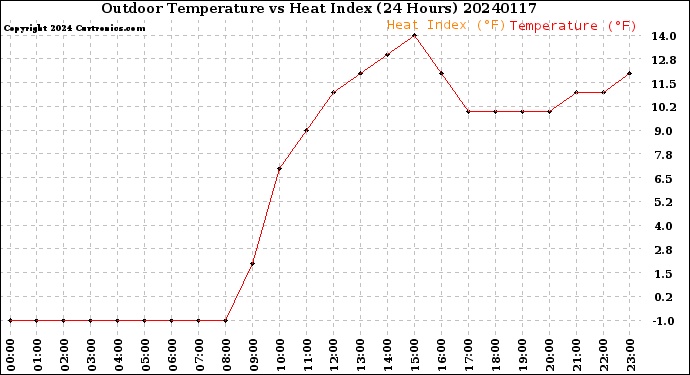 Milwaukee Weather Outdoor Temperature<br>vs Heat Index<br>(24 Hours)