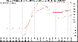 Milwaukee Weather Outdoor Temperature<br>vs THSW Index<br>per Hour<br>(24 Hours)