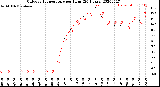 Milwaukee Weather Outdoor Temperature<br>per Hour<br>(24 Hours)